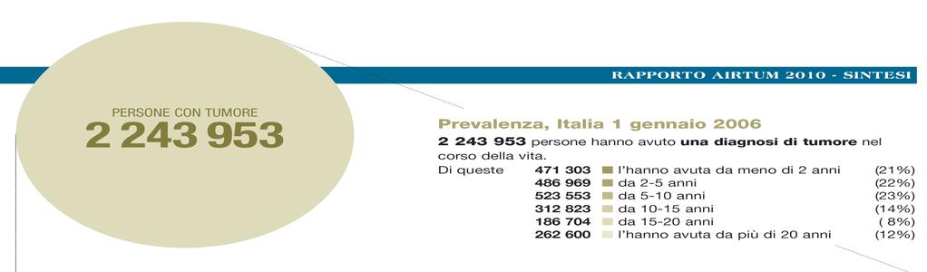 Quanti malati di tunore ci sono in Italia?