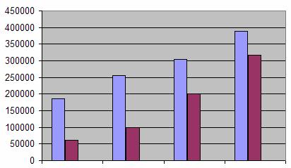 Andamento del Recupero (rapporto completate/accettate) 81% 66% 33% 39% Istanze