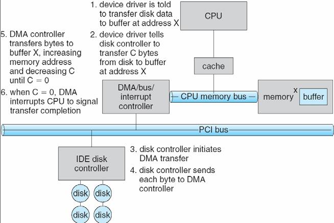 Direct Memory Access I/O asincrono: se i dispositivi di I/O sono veloci (tempo di trasferimento dispositivo-buffer paragonabile al tempo di esecuzione della routine di servizio) l esecuzione dei
