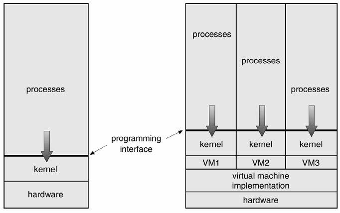 Una panoramica: le macchine virtuali Macchine virtuali (VMWare, VirtualPC, Java?,.NET?) sono la logica evoluzione dell approccio a livelli.