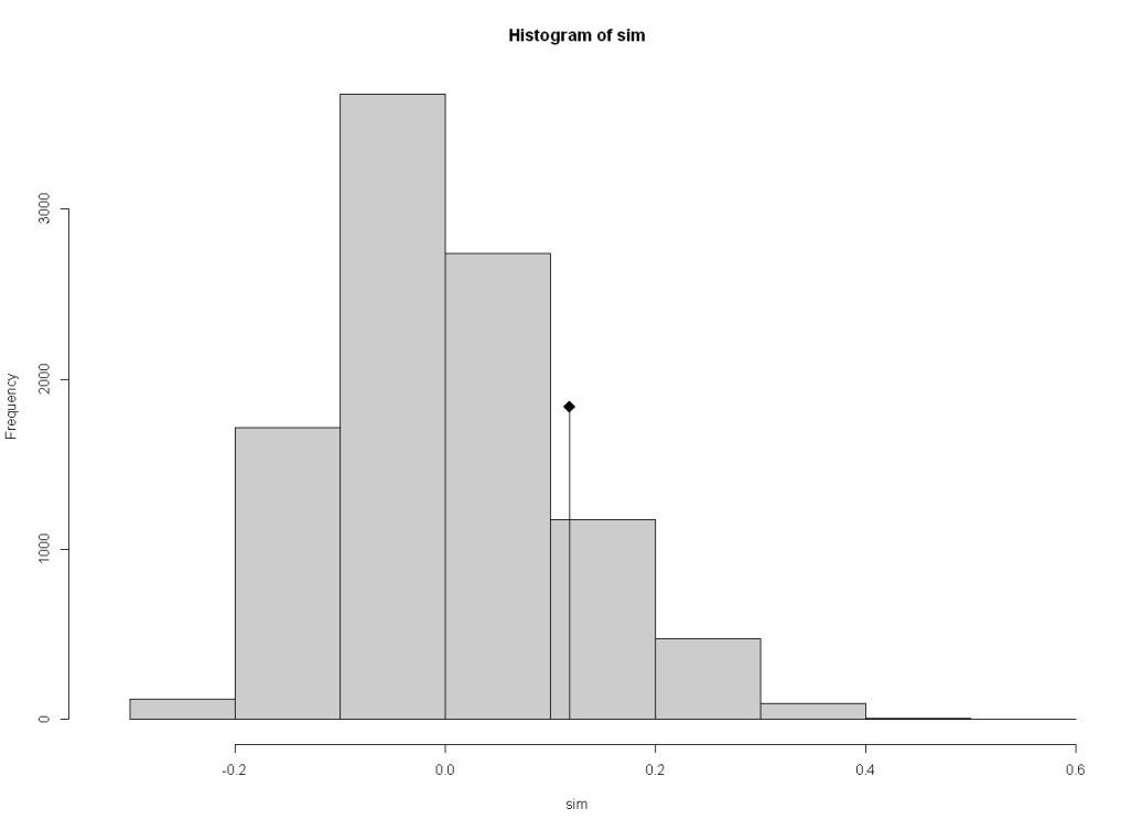 Il test di Mantel mostra in figura 3.34 una bassissima correlazione fra le due matrici di distanza, morfologica e genetica, (r=0,12) e una sua poca significatività statistica (pvalue=0,14). Fig. 3.34. Esito del test di Mantel eseguito sul confronto fra matrice morfologica e quella genetica.