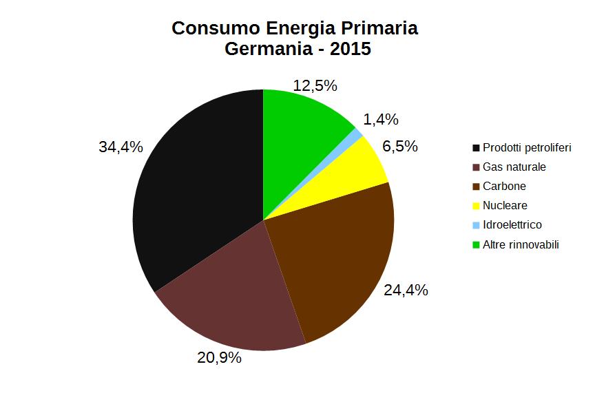 PIU ENERGIE RINNOVABILI ¹ MENO EMISSIONI IL CASO DELLA