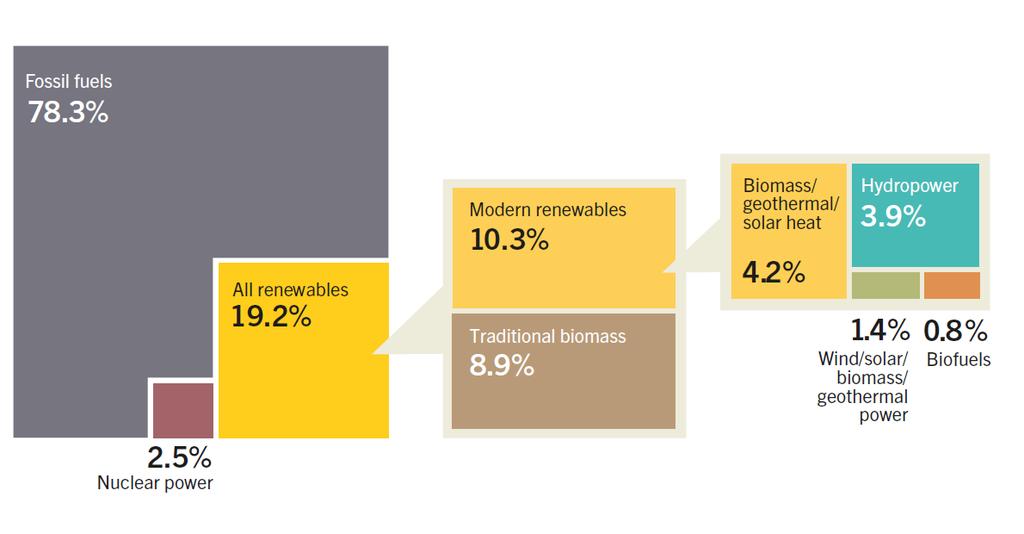 CONSUMI ENERGETICI GLOBALI 2014 Produzione di energia (tutte le forme) da fonte rinnovabile: 46% biomassa «tradizionale» + circa 10% biomassa
