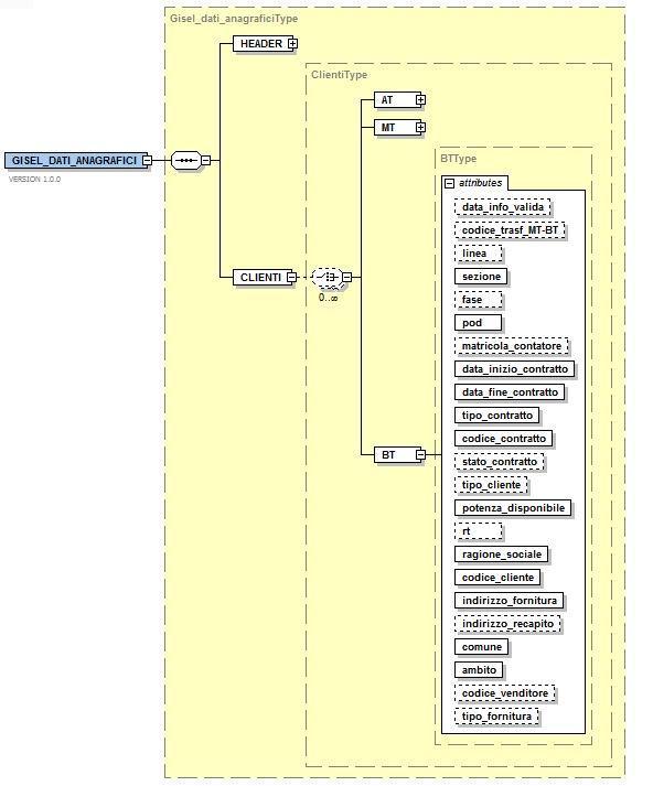 Visto da telecontrollo Struttura del file XML