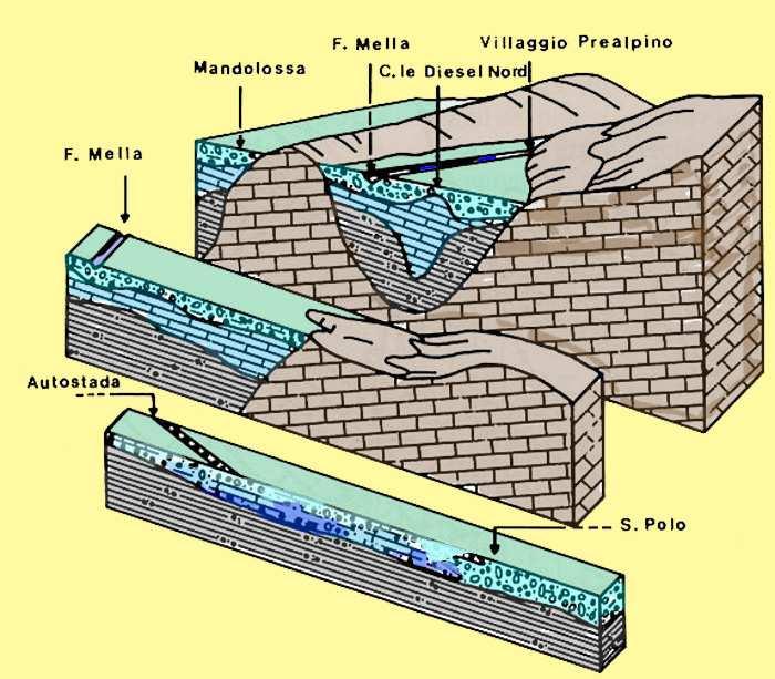 Caratteristiche dei corpi idrici sotterranei Ghiaie non cementate: acquifero libero