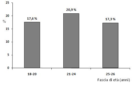 Figura 3.2: Prevalenza di tipi oncogeni di HPV per fascia di età (p=0,499). La figura 3.