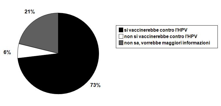 Figura 3.11: Attitudine espressa dalle intervistate verso il vaccino contro l HPV.