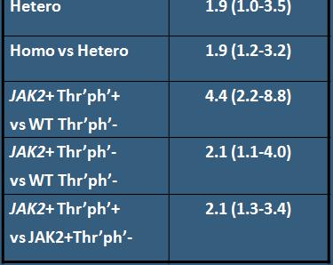 with essential thrombocythemia De Stefano V, #0745 132 ET pts, 45 pts (34%) with major