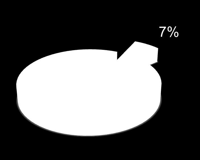 67% 15%