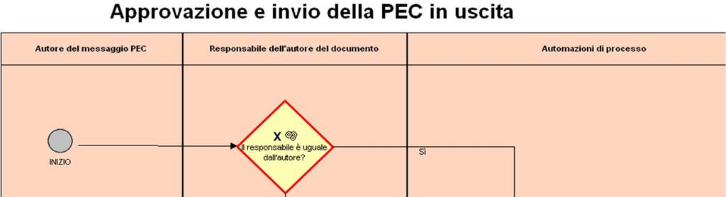 Gestione dei messaggi PEC in uscita Per la gestione dei messaggi PEC inviati dall organizzazione, o messaggi PEC in uscita, le funzionalità di cui Orkestrio PEC dispone sono: Invio di messaggi PEC