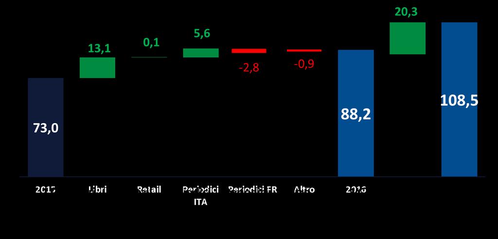 EBITDA per Area di Business FY16 mln 4Q EBITDA adjusted FY Acquisizioni: +19,0 mln Rizzoli Libri +1,3 mln Banzai Media 0,8-2,0-1,1 3,5 0,5 6,7 25,1 28,8 32,3 2015 Libri Retail Periodici Periodici ITA