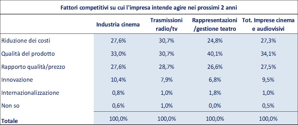 Indagine alle imprese (numerosità) Imprese del settore Cinema