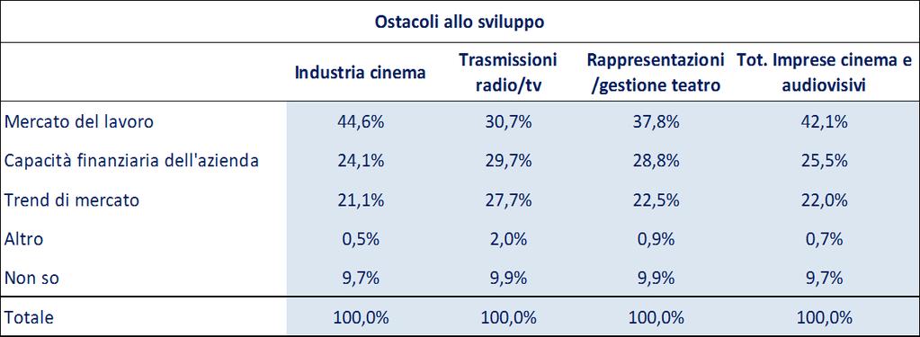 Indagine alle imprese (numerosità) Imprese del settore Cinema e