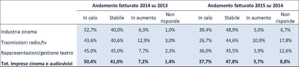 Imprese del settore Cinema e Audiovisivi: Previsioni sul fatturato (numerosità delle imprese) Indagine alle imprese (numerosità) Il 50,4% delle imprese intervistate prevede una