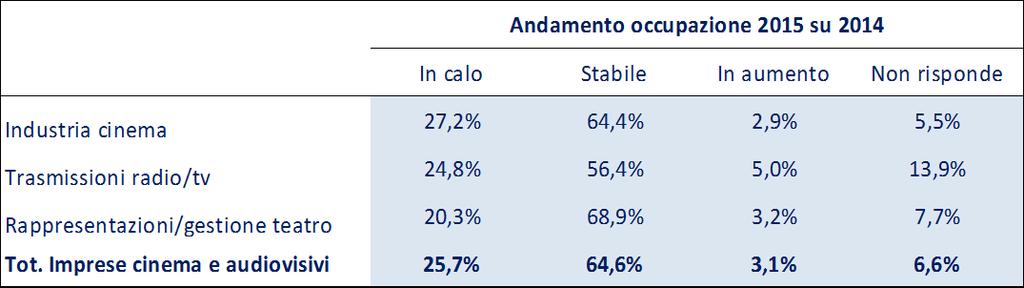 Imprese del settore Cinema e Audiovisivi: Previsioni sull occupazione Indagine alle imprese (numerosità) Secondo le previsioni degli operatori, le imprese prevedono di mantenere l occupazione