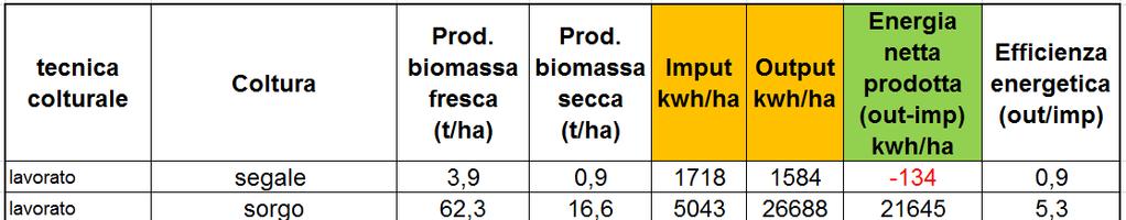 Bilancio energetico (prova 2) Anno 2011 Il calcolo delle quantità di energia richiesta per le produzioni (Imput) è stato effettuato misurando le operazioni colturali e relativo carburante per poterle