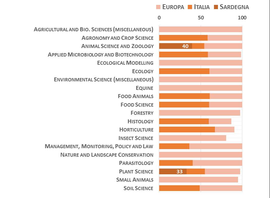 07 Scienze agrarie e veterinarie La Figura 7 riporta l indicatore di performance normalizzato della migliore università delle Regione, rispetto alla migliore in Italia e in Europa (Mondo = 100), nei