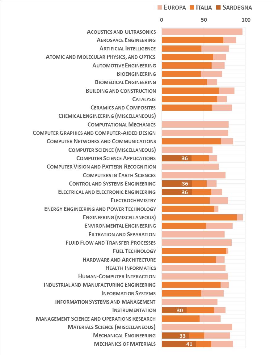 09 Ingegneria industriale e dell informazione La Figura 9 riporta l indicatore di performance normalizzato della migliore università delle Regione, rispetto alla migliore in