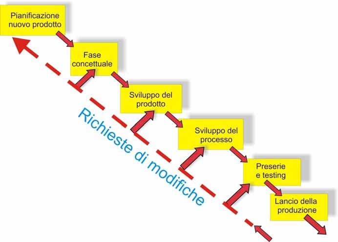 Le richieste di modifica In questo scenario sequenziale le richieste di modifiche avevano un notevole impatto sul costo di