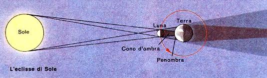 La Luna, passando fra il Sole e la Terra, getta un