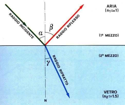 RIFLESSIONE E RIFRAZIONE DELLA LUCE Se un raggio di luce incontra la superficie di separazione di due mezzi trasparenti, in parte si riflette,