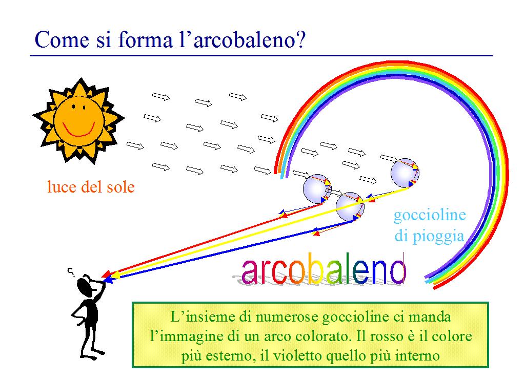 L'arcobaleno è un fenomeno ottico e meteorologico che