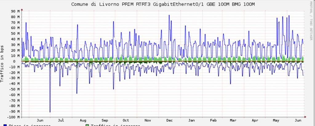 Utilizzo di banda da parte del Comune di livorno Utilizzo medio