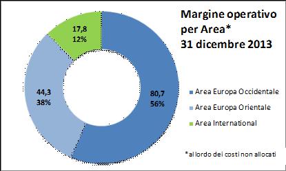 602,9) Margine Operativo 80,7 44,3 17,8 (74,7) 68,1 Anno 2012 Area Europa Occidentale Area Europa Orientale Area International Costi non allocati alle aree Totale (in milioni di euro) Totale Ricavi