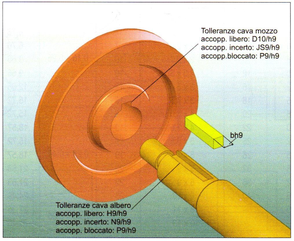 Esse sono leggermente più basse delle precedenti ( a parità di diametro dell albero) e così anche le