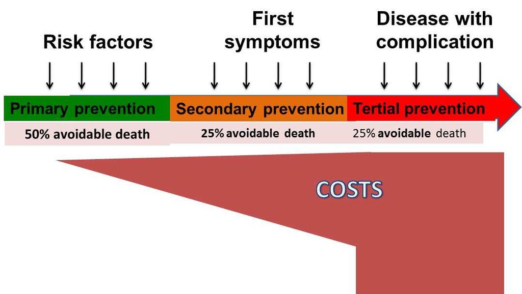 NCD development and costs