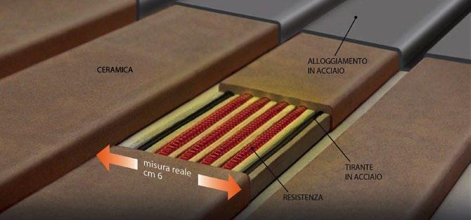 ELETTRODRAGO AVANT POSSIEDE UN SISTEMA CALORE ESCLUSIVO, BASATO SU RESISTENZE ELETTRICHE CERAMICHE RESISTENZE ELETTRICHE IN CERAMICA POLIN Per