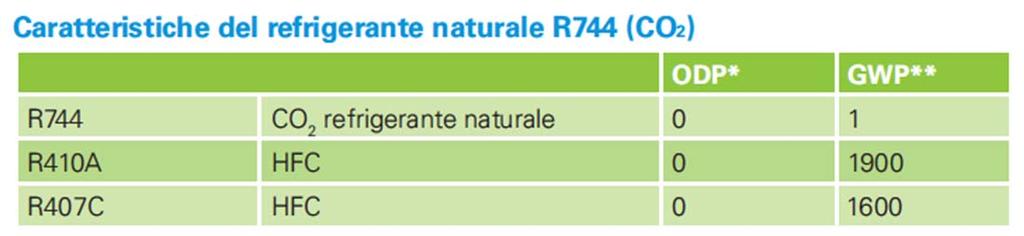 (potenziale di riscaldamento