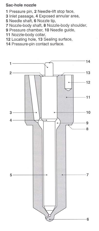 Sac-hole nozzle Gli iniettori di tipo sac-hole nozzles sono caratterizzati da fori di iniezione posizionati nella parte terminale dell iniettore stesso Tutti i fori di iniezione solo alimentati da un