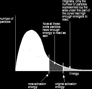 una energia di attivazione minore per cui, fissate le