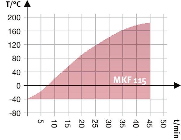 Descrizione MKF115-400V 1 MKF115-400V-C 1 Codice articolo 9020-0283 9020-0291 Measures Volume interno [L] 115 115 Peso netto apparecchio (vuoto) [kg] 280 280 Capacità massima di carico totale [kg] 60