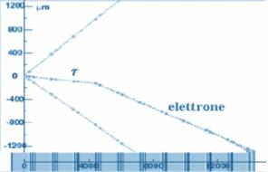 L'identificazione del tau è complicata dalla sua breve vita media ( qualche mm).