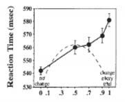 Priming of pop-out (Bravo & Nakayama (1992)) Beneficio di natura bottom-up generato dalla ripetizione di attributi del target in prove successive.