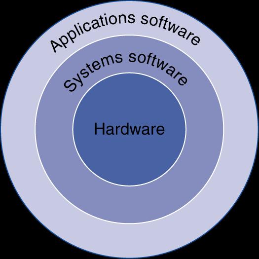 Il tuo software applicativo e i layer sottostanti Da applicazioni complesse a sequenze di semplici istruzioni Diversi livelli di SW che