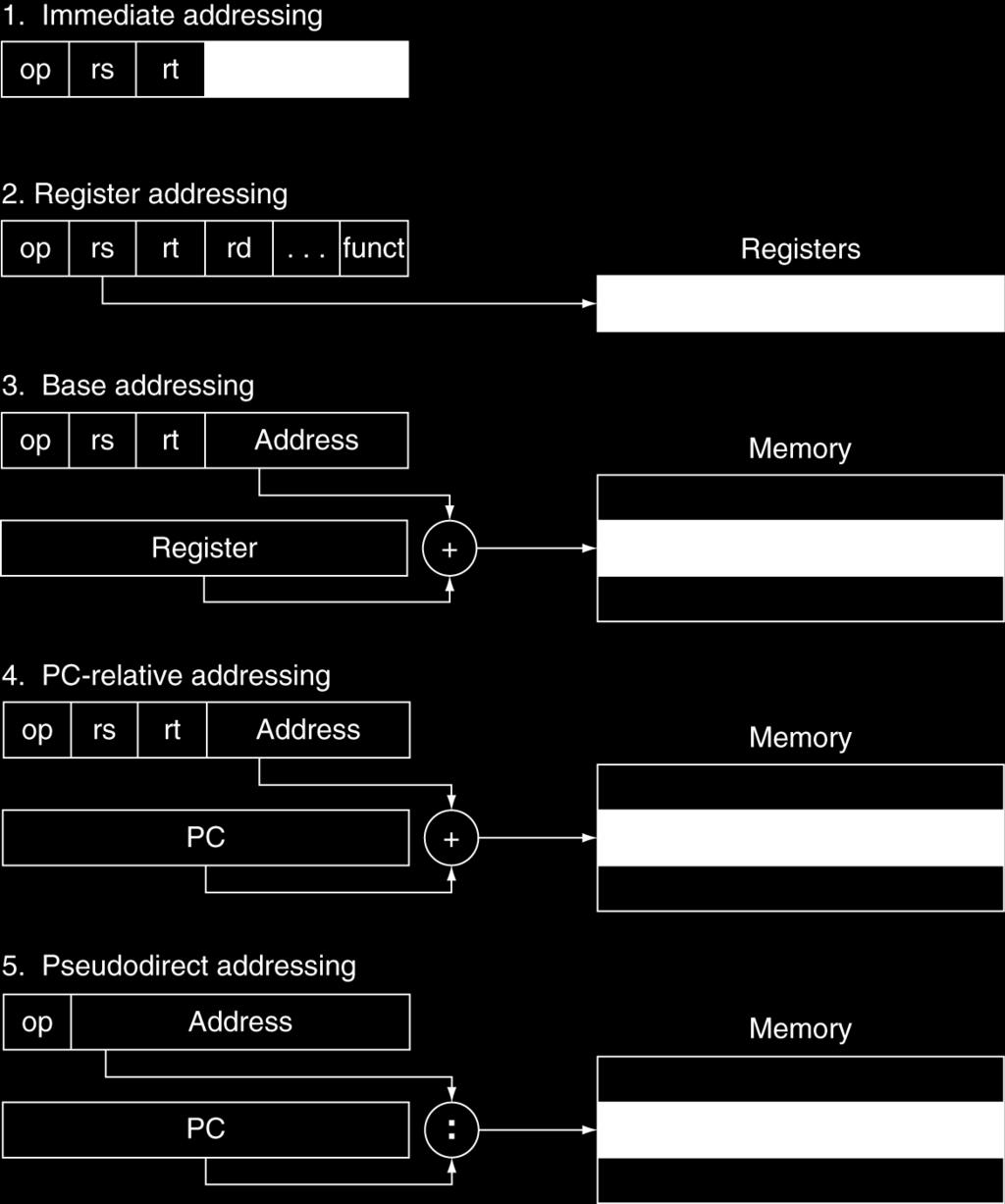 Base/displacement: Memory[Register + Constant] lw, sw