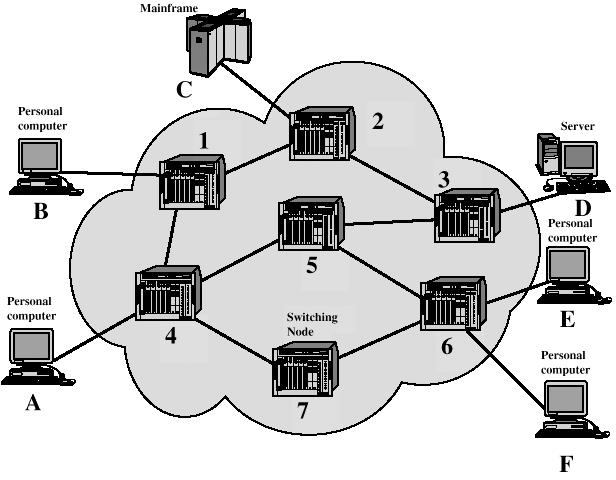 Reti lineari (broadcast) hanno un unico canale di comunicazione (dorsale) condiviso da tutte le macchine della rete Reti commutate poiché è impossibile collegare fisicamente tutte le macchine, si