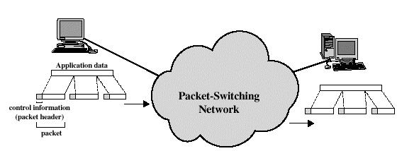 Reti packet switching i dati sono suddivisi in pacchetti composti da una parte di dati ed una di controllo (header) che viaggiano in modo indipendente nella rete Scala Un criterio alternativo per