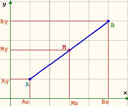 PUNTO MEDIO DI UN SEGMENTO Dati i punti e, le coordinate del punto medio del segmento avente come estremi i punti e sono date dalle due formule: Esempio: Calcolare il punto medio del segmento avente