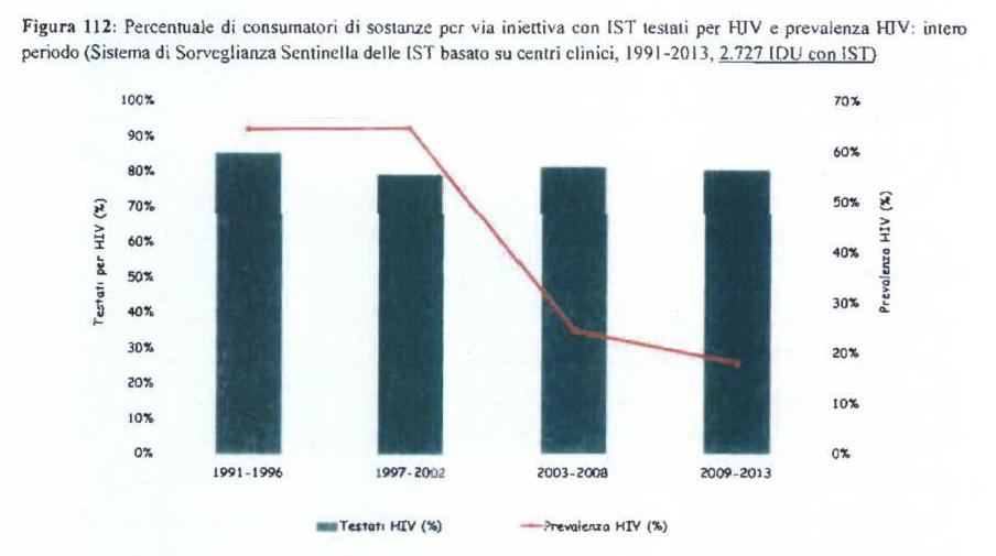 Camera dei Deputati - 328 - Senato della Repubblica Relazione Annuale al Parlamento 2015 328 Andamenti temporali Testati per H IV e prevalenza HIV La percentuale di IDU con IST testati per HIV è