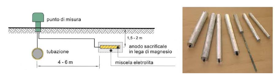 Sistema ad anodi galvanici (o sacrificali) Nel sistema ad anodi galvanici la struttura metallica (sotterranea) da proteggere è collegata mediante un conduttore isolato a un metallo meno nobile, quale