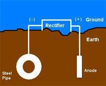 L'anodo sacrificale - dimensionato in base alla resistività del terreno - si corroderà a una velocità superiore a quella con cui si corroderebbe da solo, mentre la struttura metallica agirà da