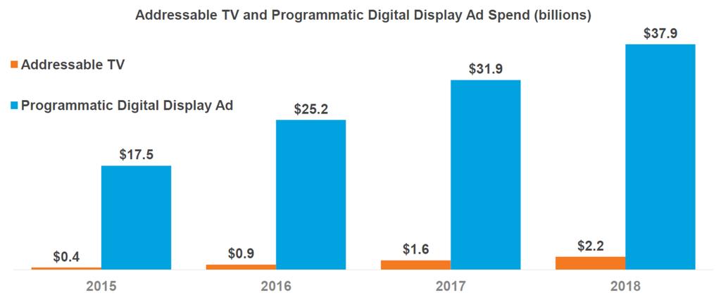 Ciò che vediamo oggi nell advertising digitale sarà il futuro della TV? Source: emarketer, Sept.