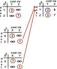 Protocolli strato lgoritmo istance Vector 8 loop 9 ait (until I see a link cost change to neighbor V 0 or until I receive update from neighbor V) if (c(,v) changes by d) /* change cost to