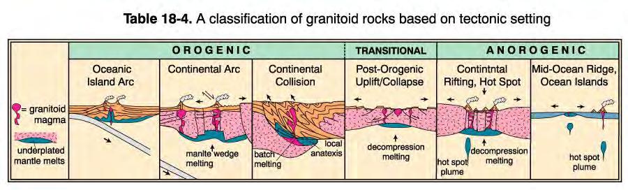 I caratteri geochimici e isotopici dei metasedimenti E delle rocce magmatiche Ordoviciane suggeriscono: Arco continentale