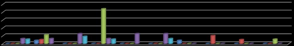 10 8 6 4 2 Invaso Ancipa - Percentuale dei superamenti dei valori guida (periodo 2011-2015) 2011 % Superamenti VG 2012 % Superamenti VG 2013 % Superamenti VG 2014 % Superamenti VG 2015 % Superamenti