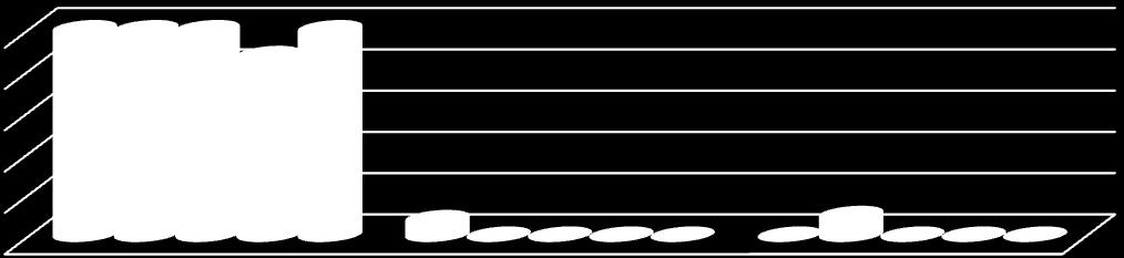 Serbatoio Malvello - Percentuale dei superamenti dei valori guida (periodo 2011-2015) 10 8 6 4 2 Fluoruri Boro Coliformi totali 2011 % Superamenti VG 2012 % Superamenti VG 2013 % Superamenti VG 2014